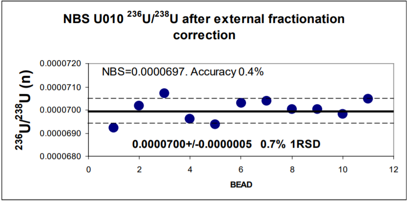 Uranium Isotope Ratio Analysis