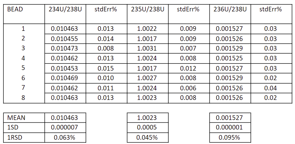 Uranium Isotope Ratio Analysis