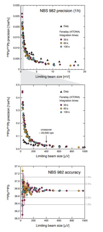 Geochronology results