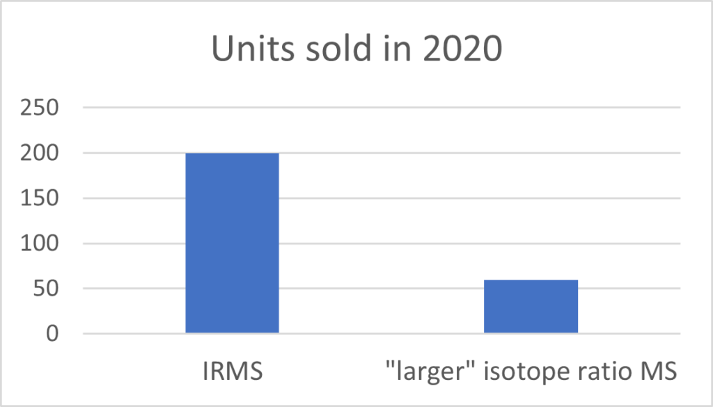 Isotope Ratio units sold
