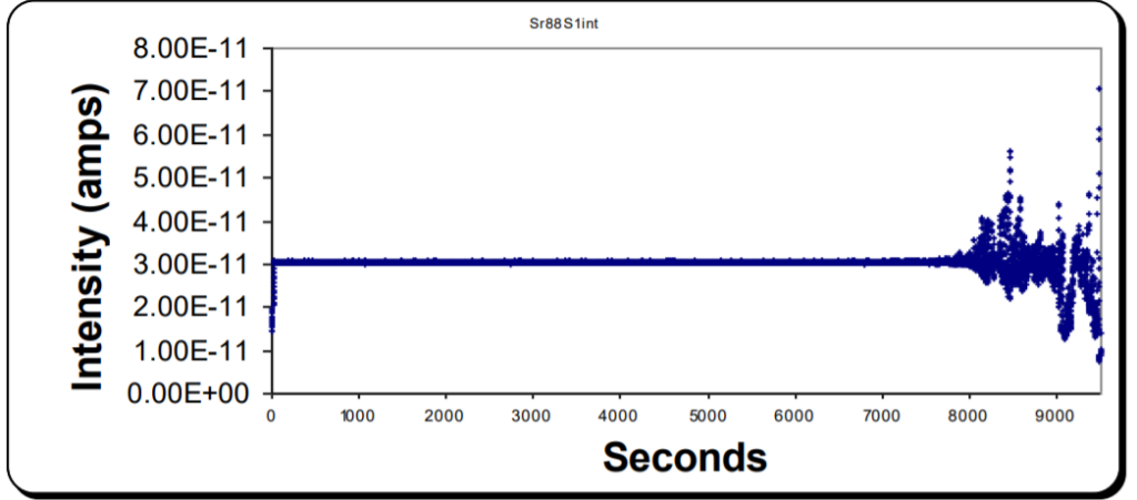 High Precision Isotope Ratio