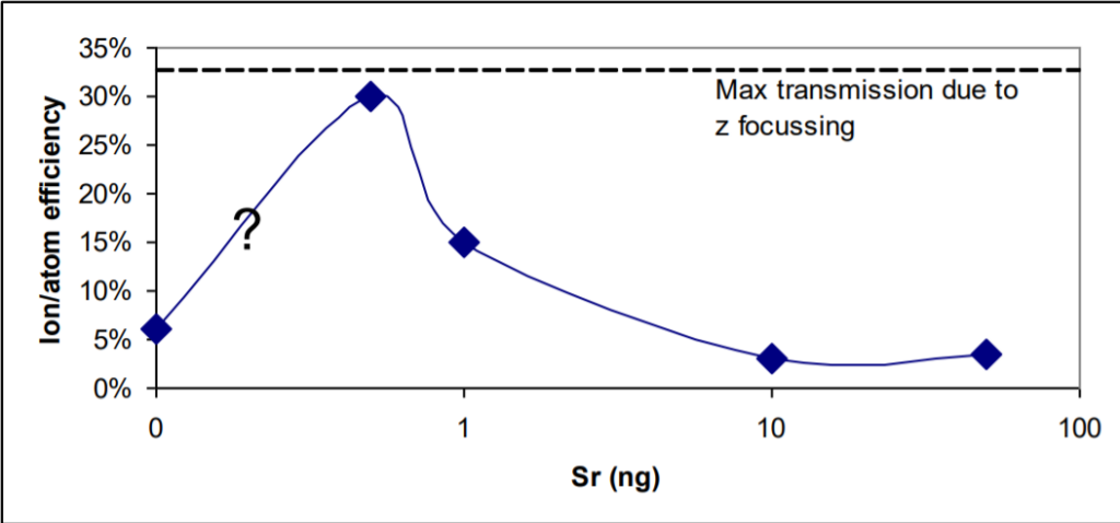 High Precision Isotope Ratio