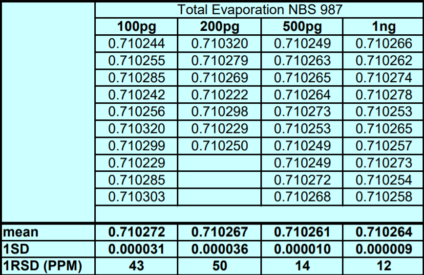 High Precision Isotope Ratio