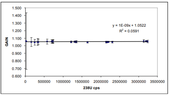 Stability and Linearity of the Faraday/Daly Gain