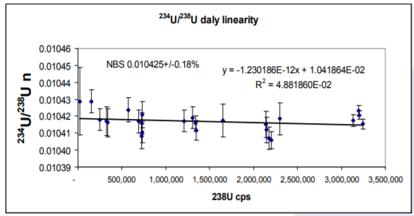 Daly Linearity 