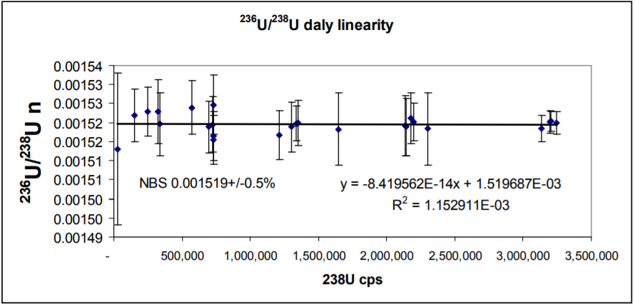 Daly Linearity