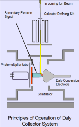 Principles of Operation of Daly Collector System